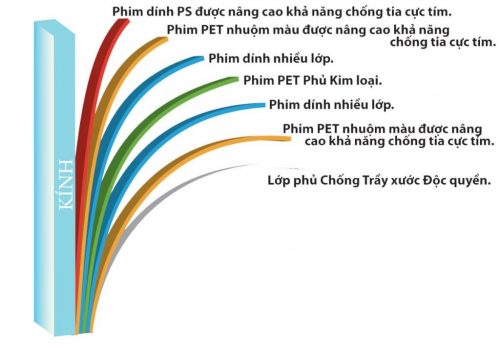 cấu tạo phim cách nhiệt ô tô